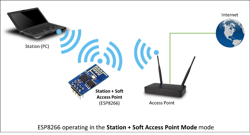 pictures/esp8266-station-soft-access-point.png