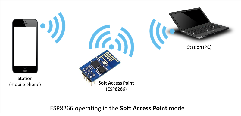 /arduino/esp8266/raw/commit/23a7bc29395bebaac9f45b722dc9fd0715c668af/doc/esp8266wifi/pictures/esp8266-soft-access-point.png