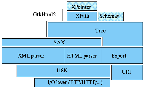 a graphical view of the various