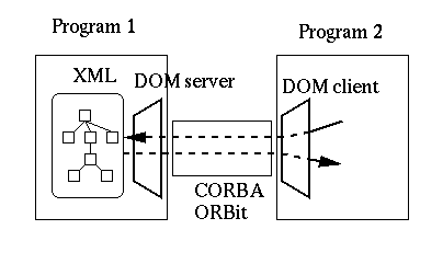 /lib/libxml2/raw/commit/fcd02adb71893fc1e78629d8effab2f30cbda097/doc/DOM.gif