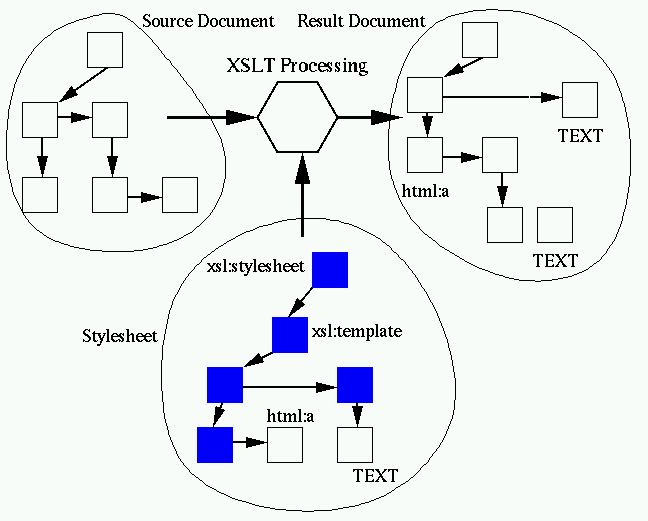 /lib/libxslt/raw/commit/adff7c36bde51aee2c1f12d1a85282e9302aa40d/doc/processing.gif