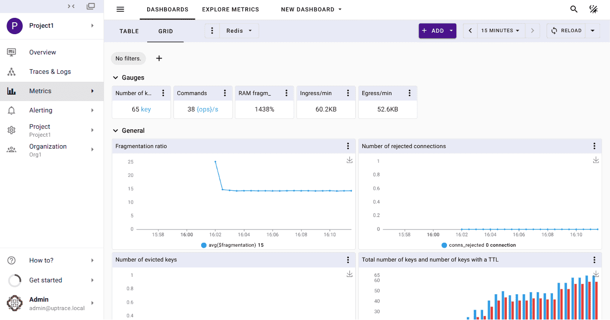 Redis performance dashboard